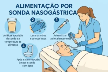 Guia visual compacto sobre alimentação por sonda nasogástrica, com cuidadora e paciente idoso em ambiente domiciliar.